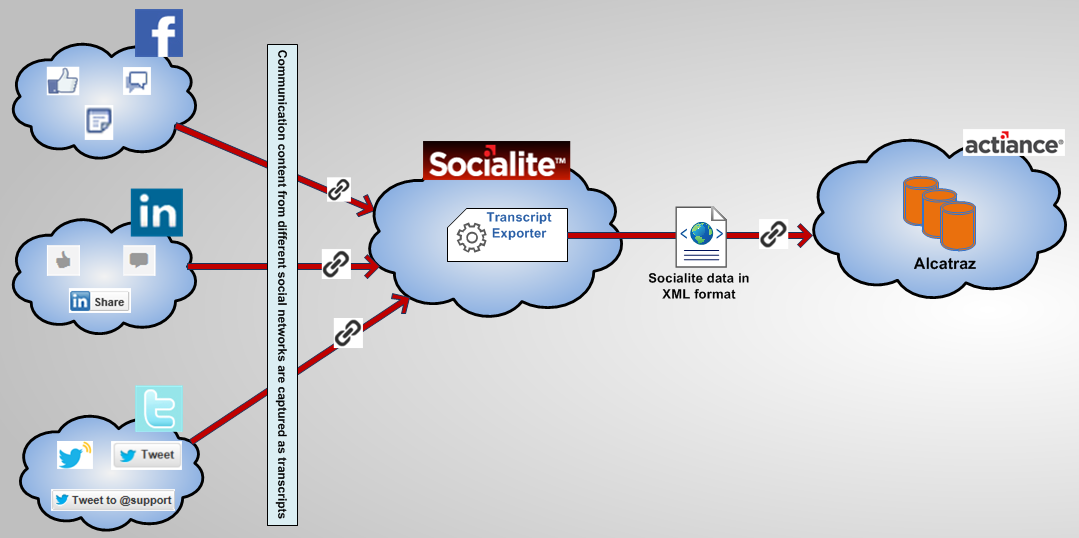 images/download/attachments/60332905/Alcatraz_Socialite_Ingestion_Block__Diagram.png